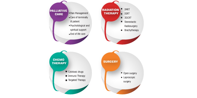 An Image showing the different treatments for cancer patients.