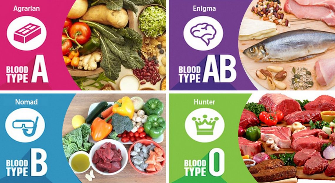 Review Of Diets Based On Blood Type Blog Nime Technology SEO 